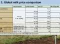 Are Australian dairy farmers really being overpaid for their milk?