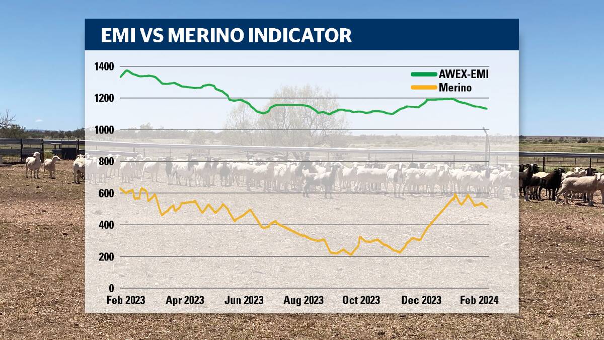 MLA analysis shows the gap between the EMI and the Merino lamb indicator narrowing. 