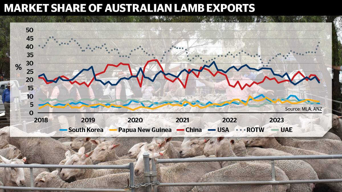 Lamb exports are continuing to rise, driven by high supply. 